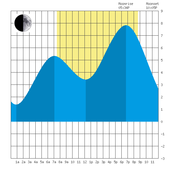 Kodiak tide chart for Tuesday, September 10, 2024