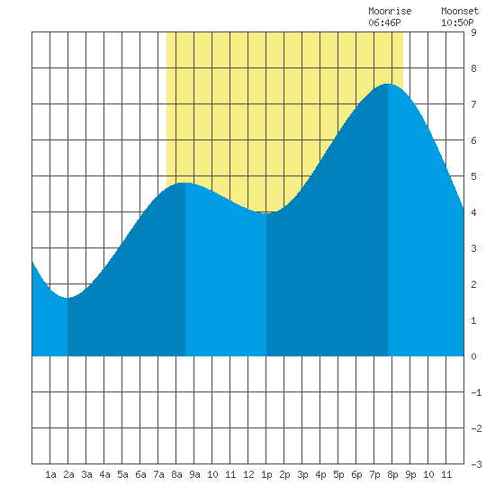 Kodiak tide chart for Wednesday, September 11, 2024