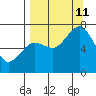 Kodiak tide chart for Wednesday, September 11, 2024