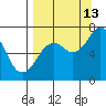 Kodiak tide chart for Friday, September 13, 2024