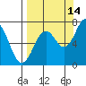 Kodiak tide chart for Saturday, September 14, 2024