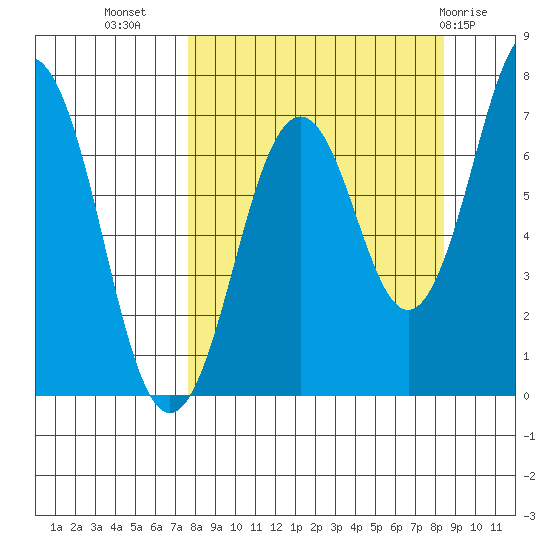 Kodiak tide chart for Sunday, September 15, 2024