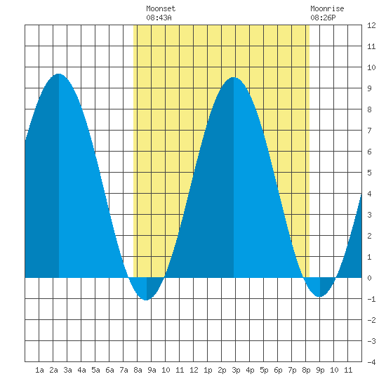 Kodiak tide chart for Wednesday, September 18, 2024