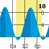 Kodiak tide chart for Wednesday, September 18, 2024