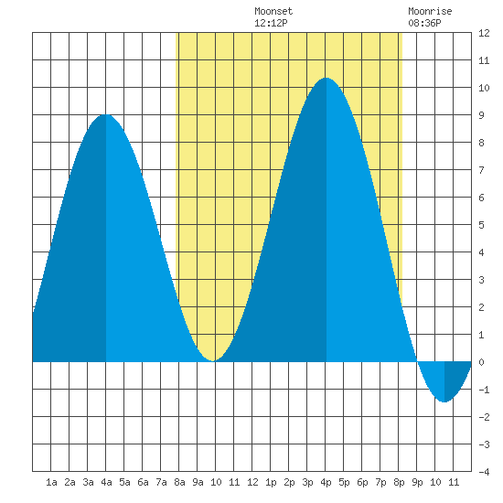 Kodiak tide chart for Friday, September 20, 2024