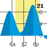 Kodiak tide chart for Saturday, September 21, 2024