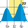 Kodiak tide chart for Sunday, September 22, 2024