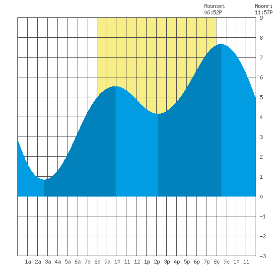 Kodiak tide chart for Wednesday, September 25, 2024