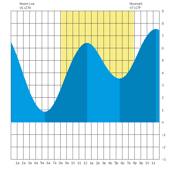 Kodiak tide chart for Friday, September 27, 2024