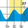Kodiak tide chart for Friday, September 27, 2024