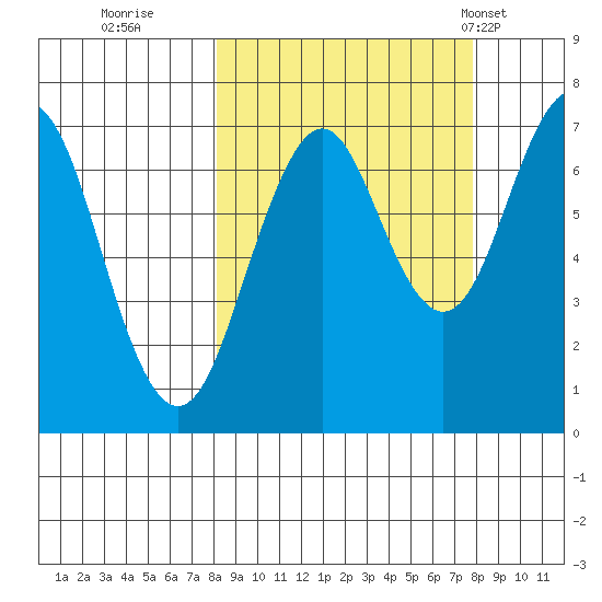 Kodiak tide chart for Saturday, September 28, 2024