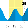 Kodiak tide chart for Saturday, September 28, 2024