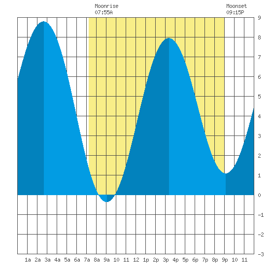 Kodiak tide chart for Tuesday, September 3, 2024