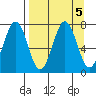 Kodiak tide chart for Thursday, September 5, 2024