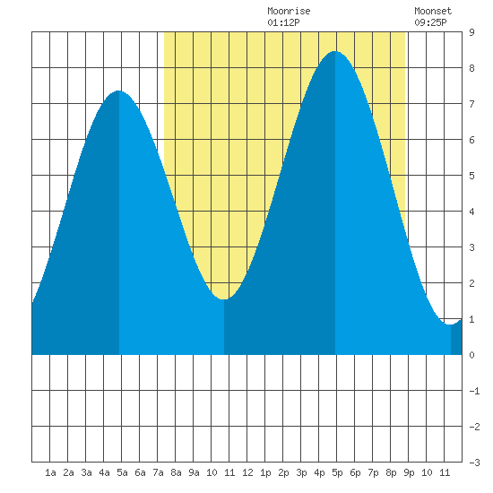 Kodiak tide chart for Saturday, September 7, 2024