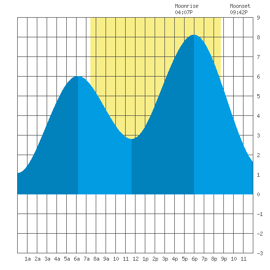 Kodiak tide chart for Monday, September 9, 2024