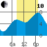 Kodiak tide chart for Thursday, October 10, 2024