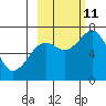 Kodiak tide chart for Friday, October 11, 2024