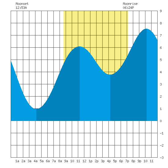 Kodiak tide chart for Saturday, October 12, 2024