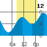 Kodiak tide chart for Saturday, October 12, 2024