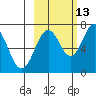 Kodiak tide chart for Sunday, October 13, 2024