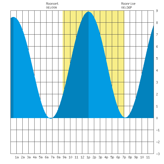 Kodiak tide chart for Tuesday, October 15, 2024