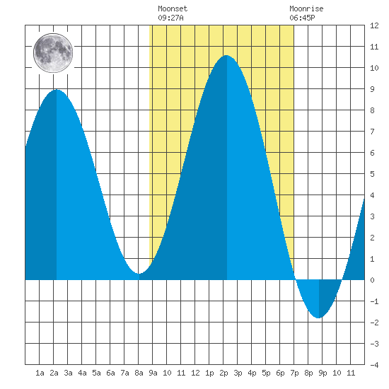Kodiak tide chart for Thursday, October 17, 2024