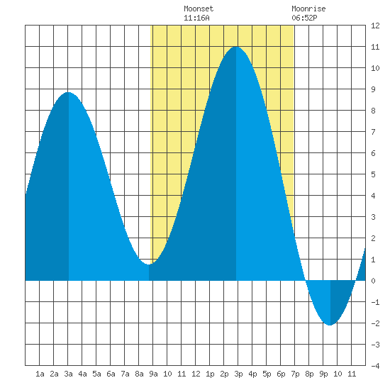 Kodiak tide chart for Friday, October 18, 2024