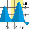 Kodiak tide chart for Saturday, October 19, 2024