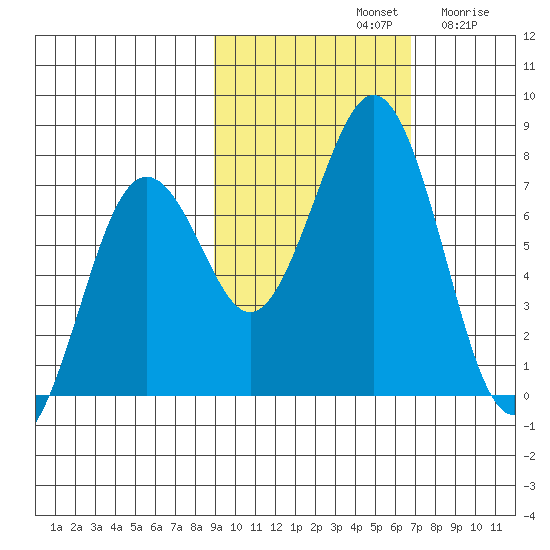 Kodiak tide chart for Monday, October 21, 2024