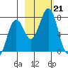 Kodiak tide chart for Monday, October 21, 2024