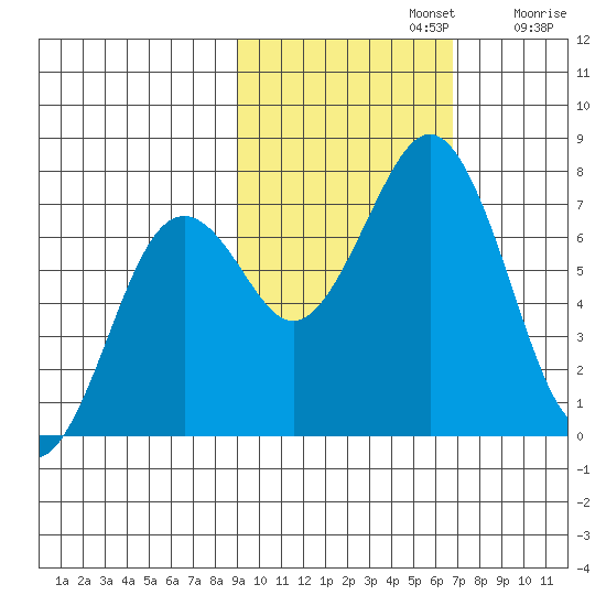 Kodiak tide chart for Tuesday, October 22, 2024