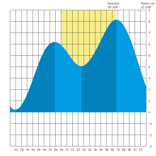 Kodiak tide chart for Wednesday, October 23, 2024