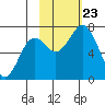 Kodiak tide chart for Wednesday, October 23, 2024