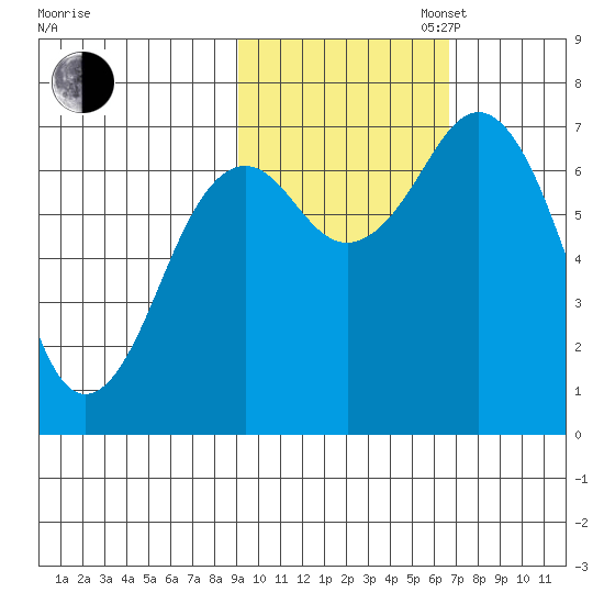 Kodiak tide chart for Thursday, October 24, 2024