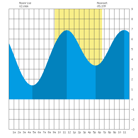 Kodiak tide chart for Saturday, October 26, 2024