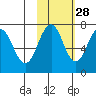 Kodiak tide chart for Monday, October 28, 2024