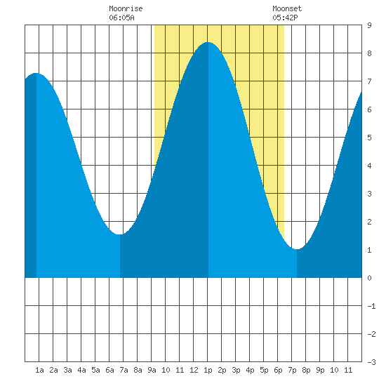 Kodiak tide chart for Tuesday, October 29, 2024