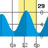 Kodiak tide chart for Tuesday, October 29, 2024
