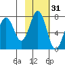 Kodiak tide chart for Thursday, October 31, 2024
