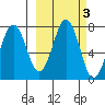 Kodiak tide chart for Thursday, October 3, 2024