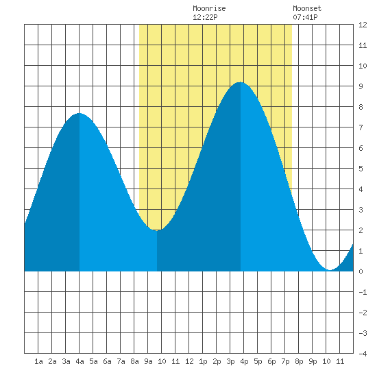 Kodiak tide chart for Saturday, October 5, 2024