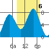 Kodiak tide chart for Sunday, October 6, 2024
