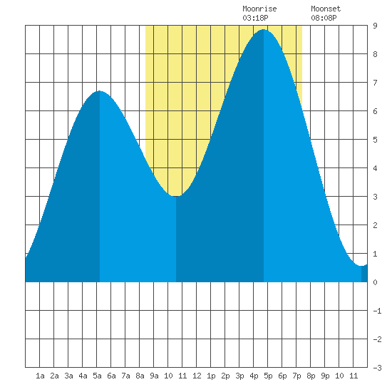 Kodiak tide chart for Monday, October 7, 2024