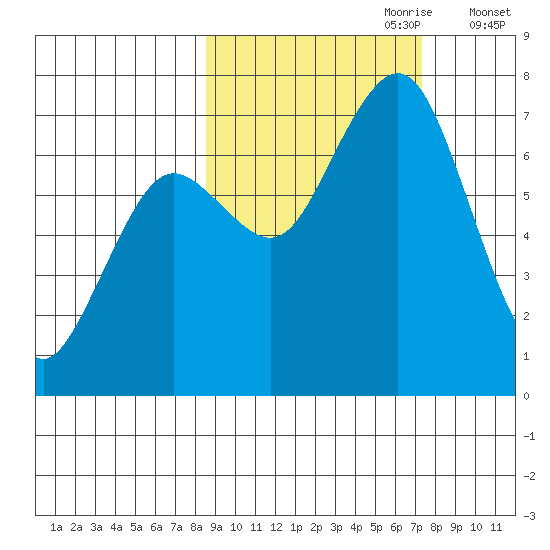 Kodiak tide chart for Wednesday, October 9, 2024