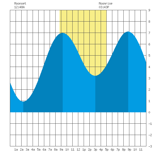 Kodiak tide chart for Sunday, November 10, 2024
