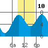 Kodiak tide chart for Sunday, November 10, 2024