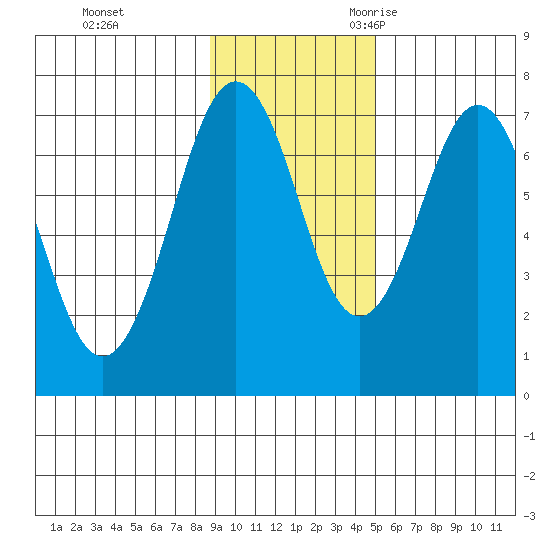 Kodiak tide chart for Monday, November 11, 2024