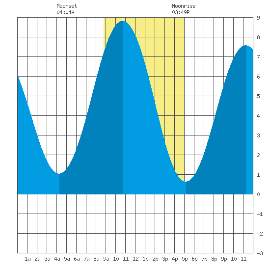 Kodiak tide chart for Tuesday, November 12, 2024