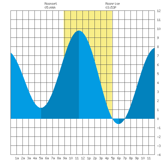Kodiak tide chart for Wednesday, November 13, 2024
